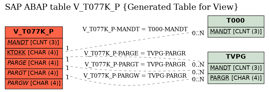 E-R Diagram for table V_T077K_P (Generated Table for View)