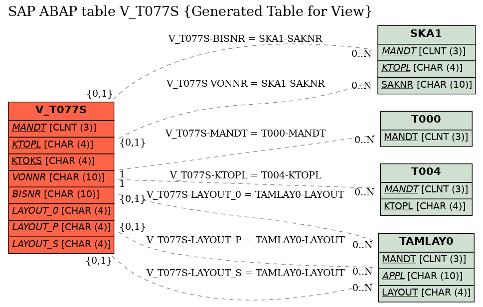 E-R Diagram for table V_T077S (Generated Table for View)