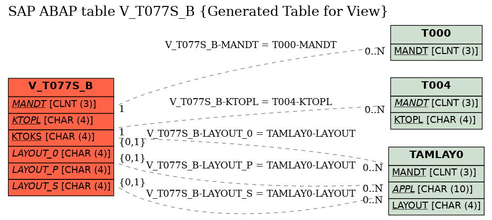 E-R Diagram for table V_T077S_B (Generated Table for View)