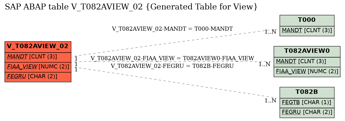 E-R Diagram for table V_T082AVIEW_02 (Generated Table for View)