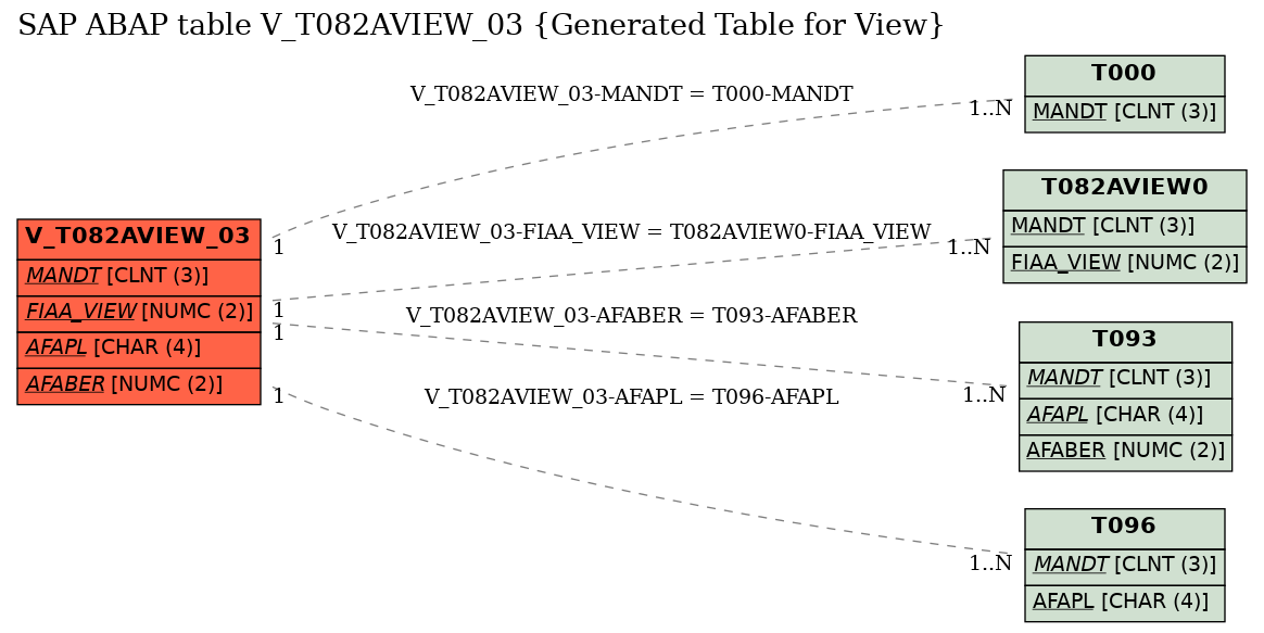 E-R Diagram for table V_T082AVIEW_03 (Generated Table for View)