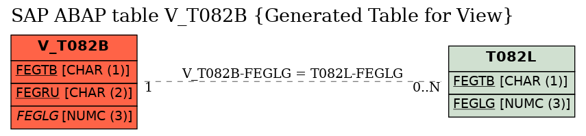 E-R Diagram for table V_T082B (Generated Table for View)