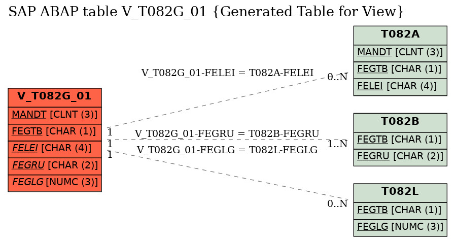 E-R Diagram for table V_T082G_01 (Generated Table for View)