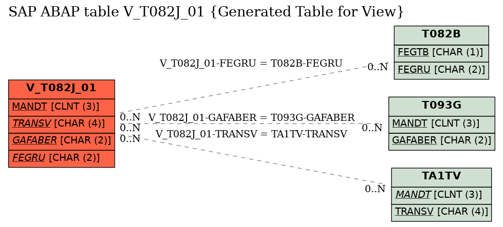 E-R Diagram for table V_T082J_01 (Generated Table for View)
