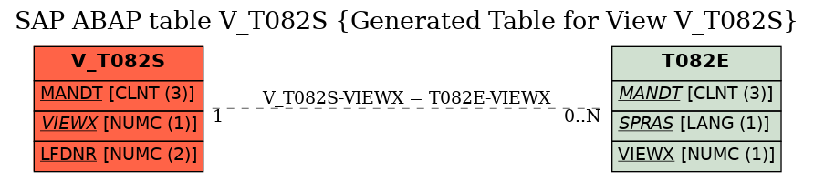 E-R Diagram for table V_T082S (Generated Table for View V_T082S)