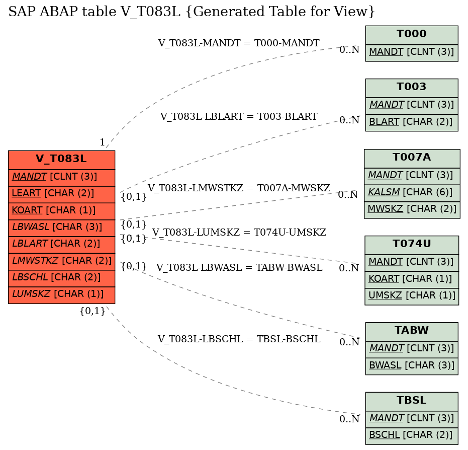 E-R Diagram for table V_T083L (Generated Table for View)
