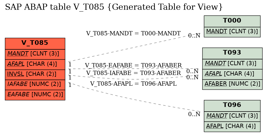 E-R Diagram for table V_T085 (Generated Table for View)