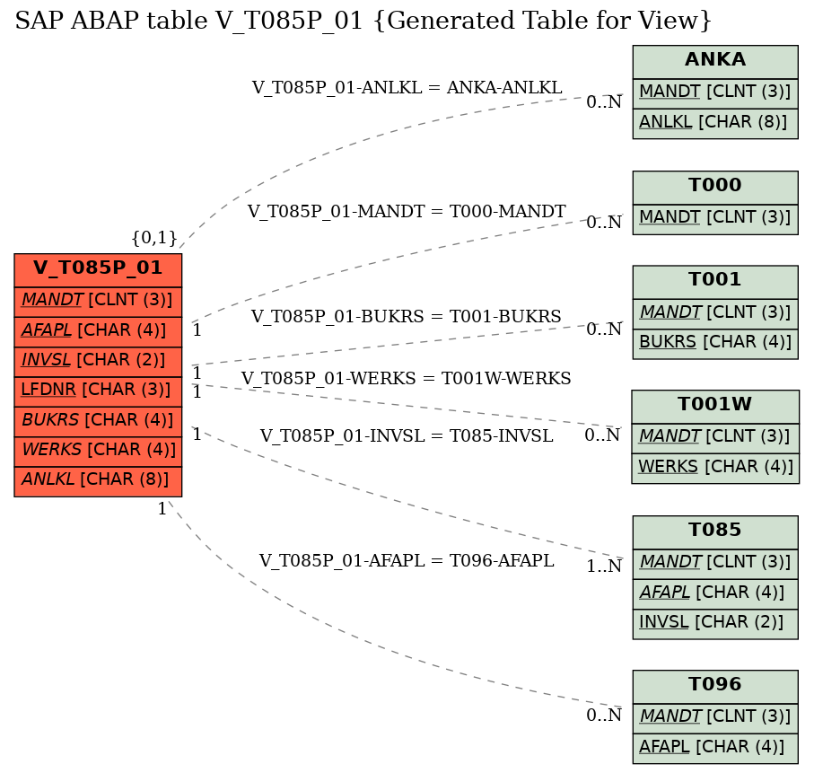 E-R Diagram for table V_T085P_01 (Generated Table for View)