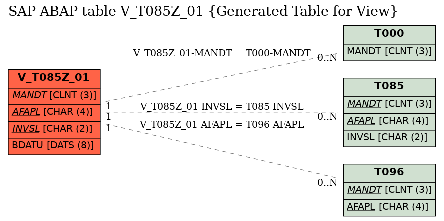 E-R Diagram for table V_T085Z_01 (Generated Table for View)