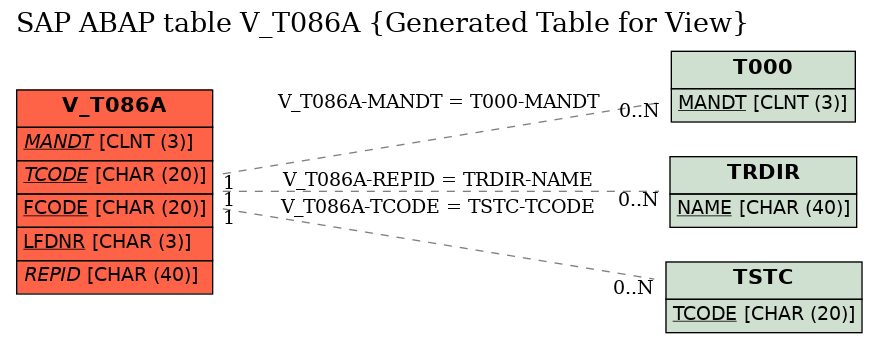 E-R Diagram for table V_T086A (Generated Table for View)