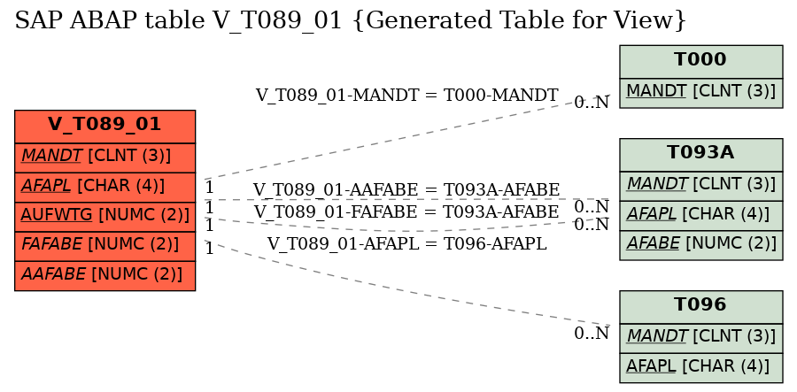 E-R Diagram for table V_T089_01 (Generated Table for View)
