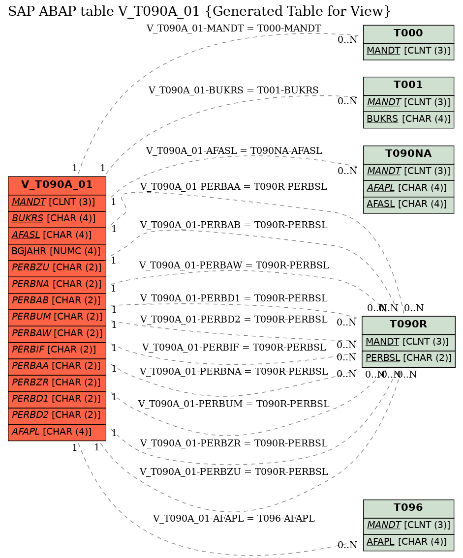 E-R Diagram for table V_T090A_01 (Generated Table for View)