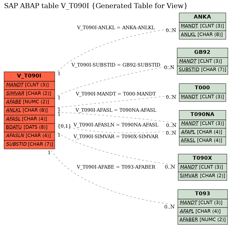 E-R Diagram for table V_T090I (Generated Table for View)