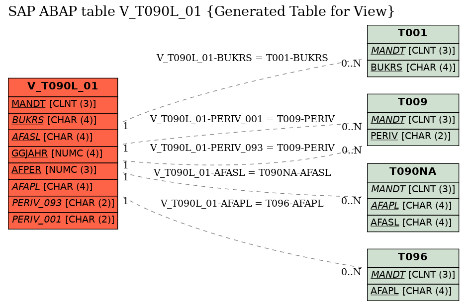 E-R Diagram for table V_T090L_01 (Generated Table for View)