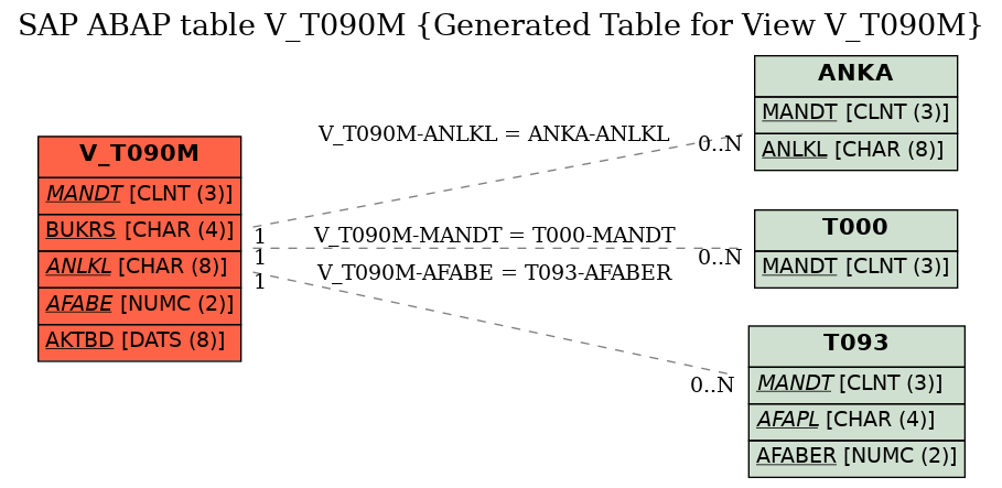 E-R Diagram for table V_T090M (Generated Table for View V_T090M)