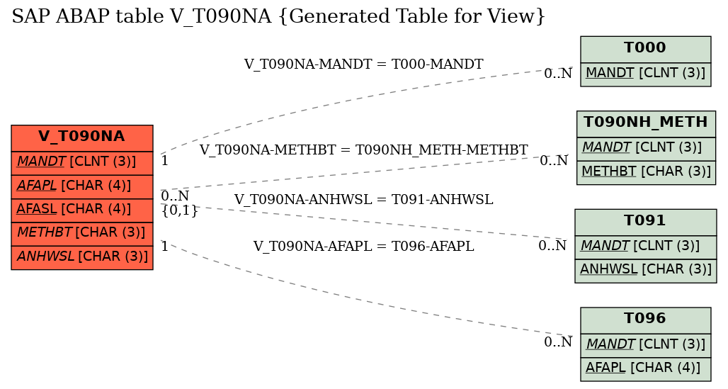E-R Diagram for table V_T090NA (Generated Table for View)
