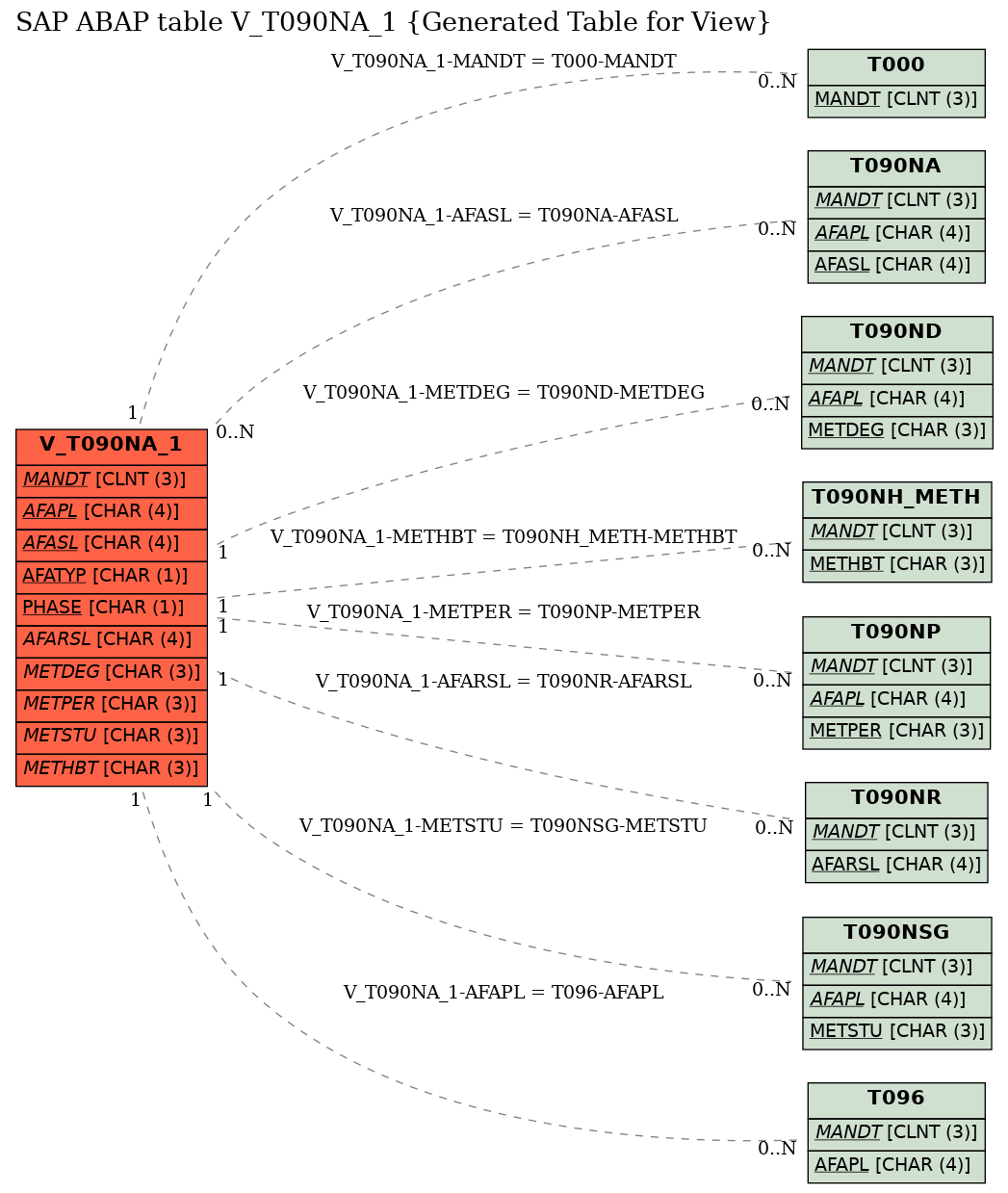 E-R Diagram for table V_T090NA_1 (Generated Table for View)