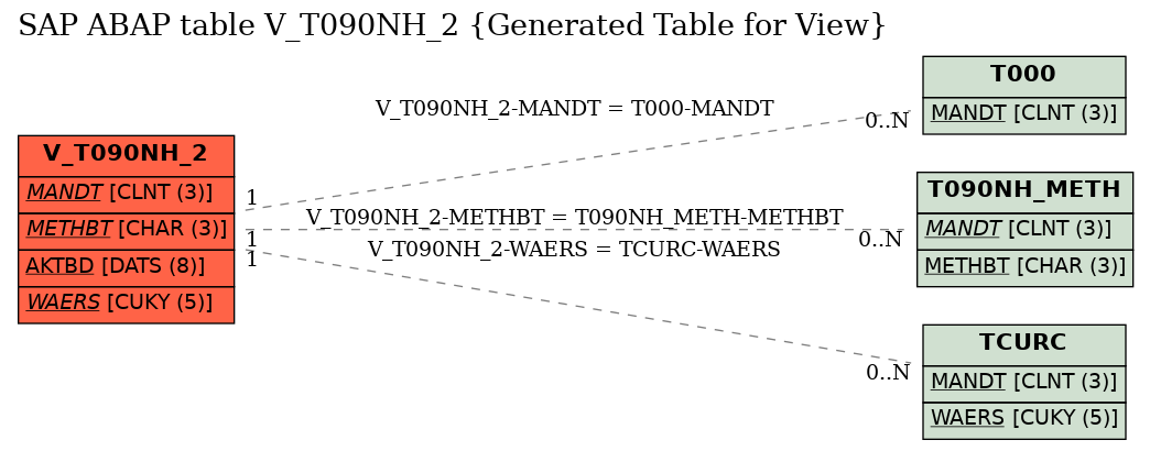 E-R Diagram for table V_T090NH_2 (Generated Table for View)