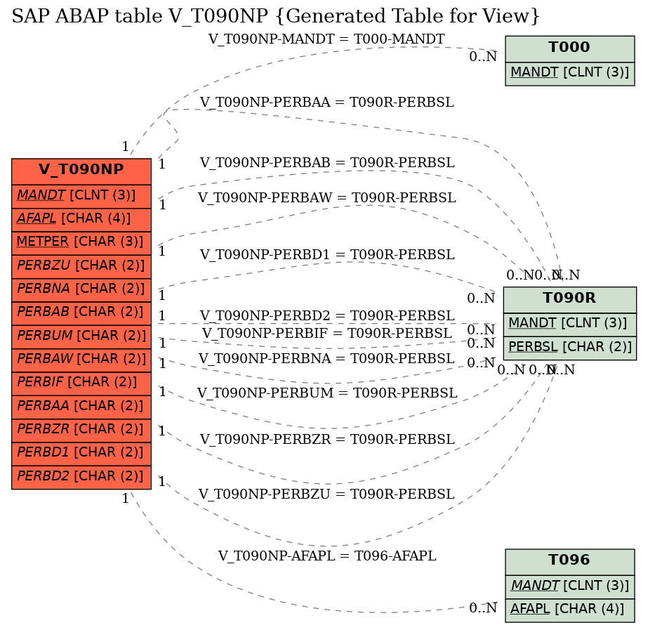 E-R Diagram for table V_T090NP (Generated Table for View)