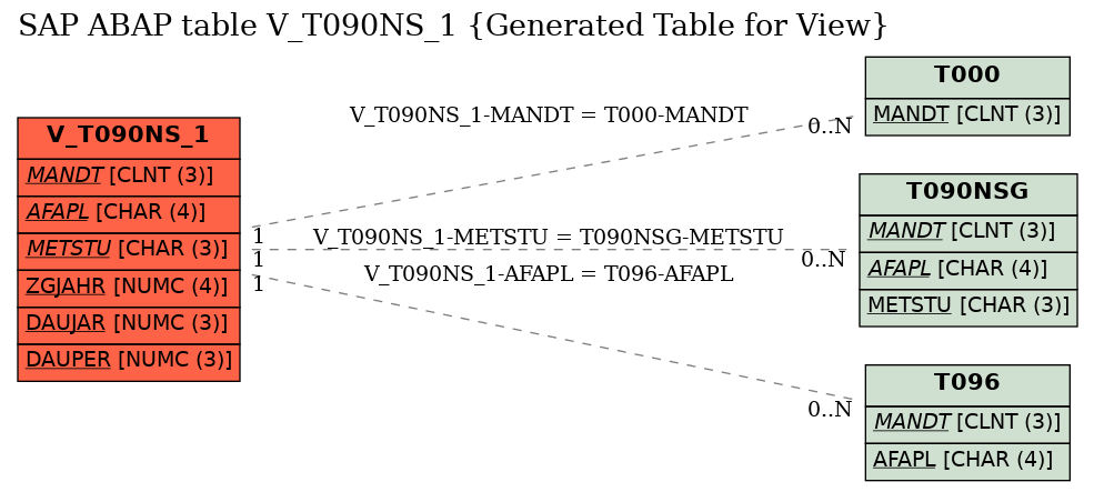 E-R Diagram for table V_T090NS_1 (Generated Table for View)
