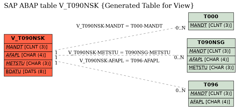 E-R Diagram for table V_T090NSK (Generated Table for View)