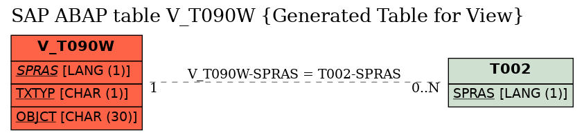 E-R Diagram for table V_T090W (Generated Table for View)