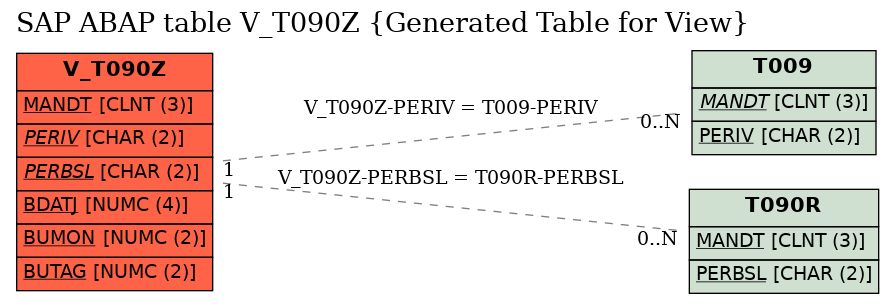 E-R Diagram for table V_T090Z (Generated Table for View)