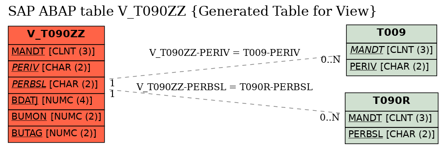 E-R Diagram for table V_T090ZZ (Generated Table for View)