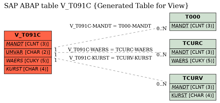 E-R Diagram for table V_T091C (Generated Table for View)