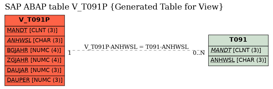 E-R Diagram for table V_T091P (Generated Table for View)