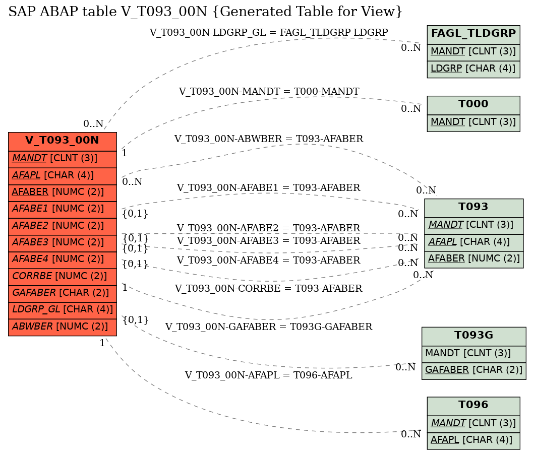 E-R Diagram for table V_T093_00N (Generated Table for View)