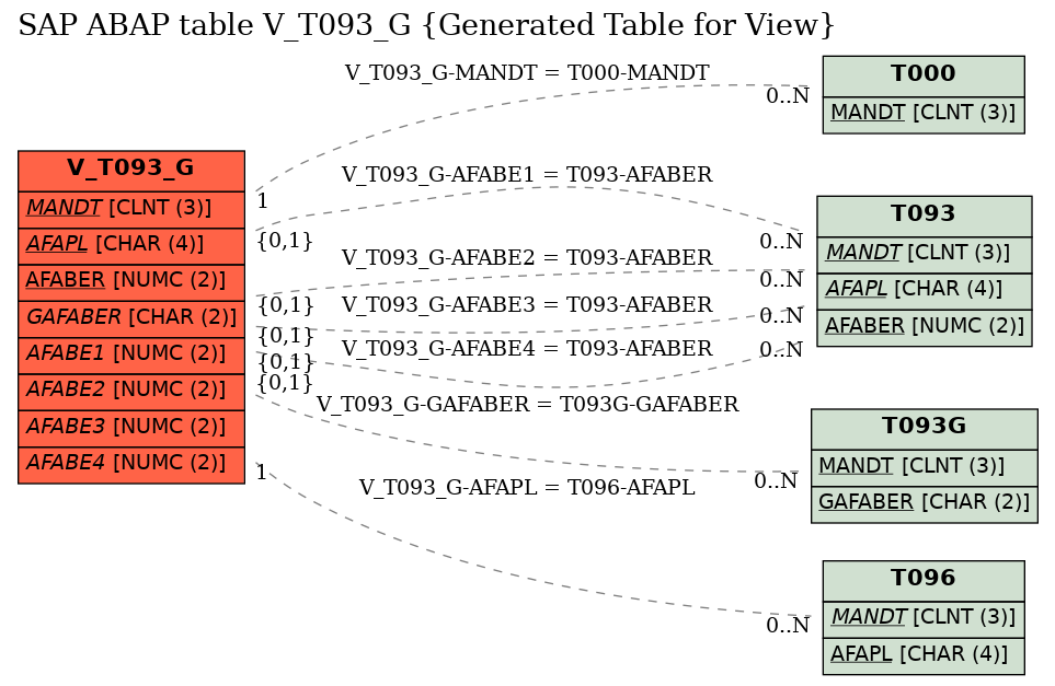 E-R Diagram for table V_T093_G (Generated Table for View)