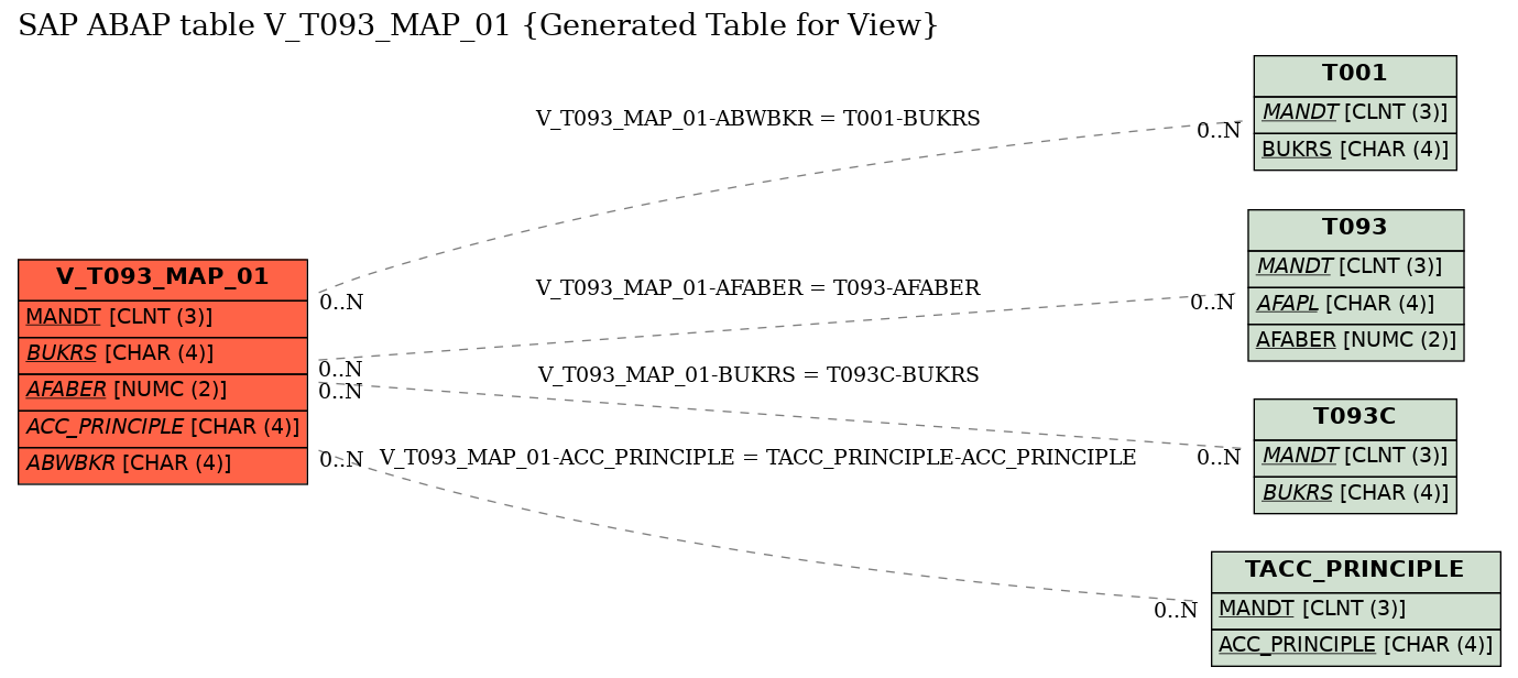 E-R Diagram for table V_T093_MAP_01 (Generated Table for View)