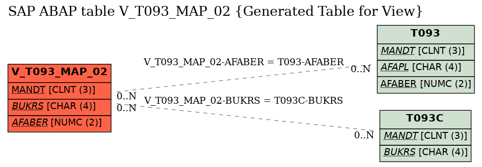 E-R Diagram for table V_T093_MAP_02 (Generated Table for View)