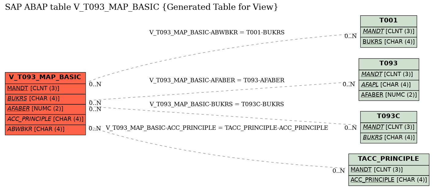 E-R Diagram for table V_T093_MAP_BASIC (Generated Table for View)