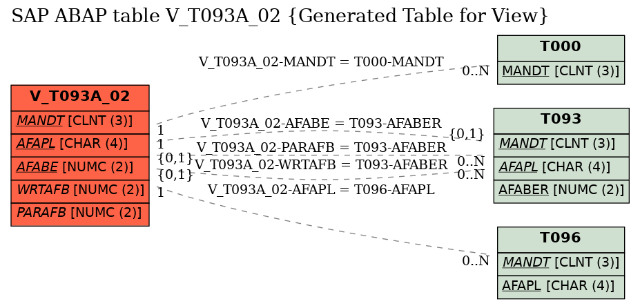 E-R Diagram for table V_T093A_02 (Generated Table for View)