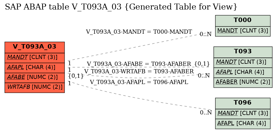 E-R Diagram for table V_T093A_03 (Generated Table for View)