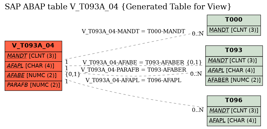 E-R Diagram for table V_T093A_04 (Generated Table for View)