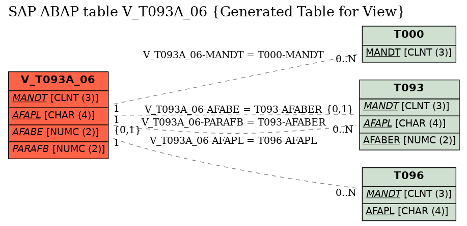 E-R Diagram for table V_T093A_06 (Generated Table for View)