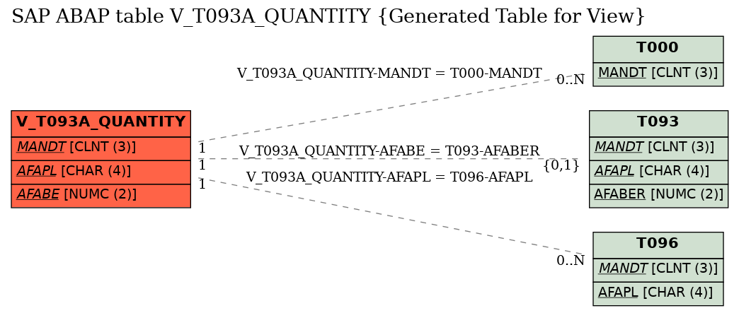 E-R Diagram for table V_T093A_QUANTITY (Generated Table for View)