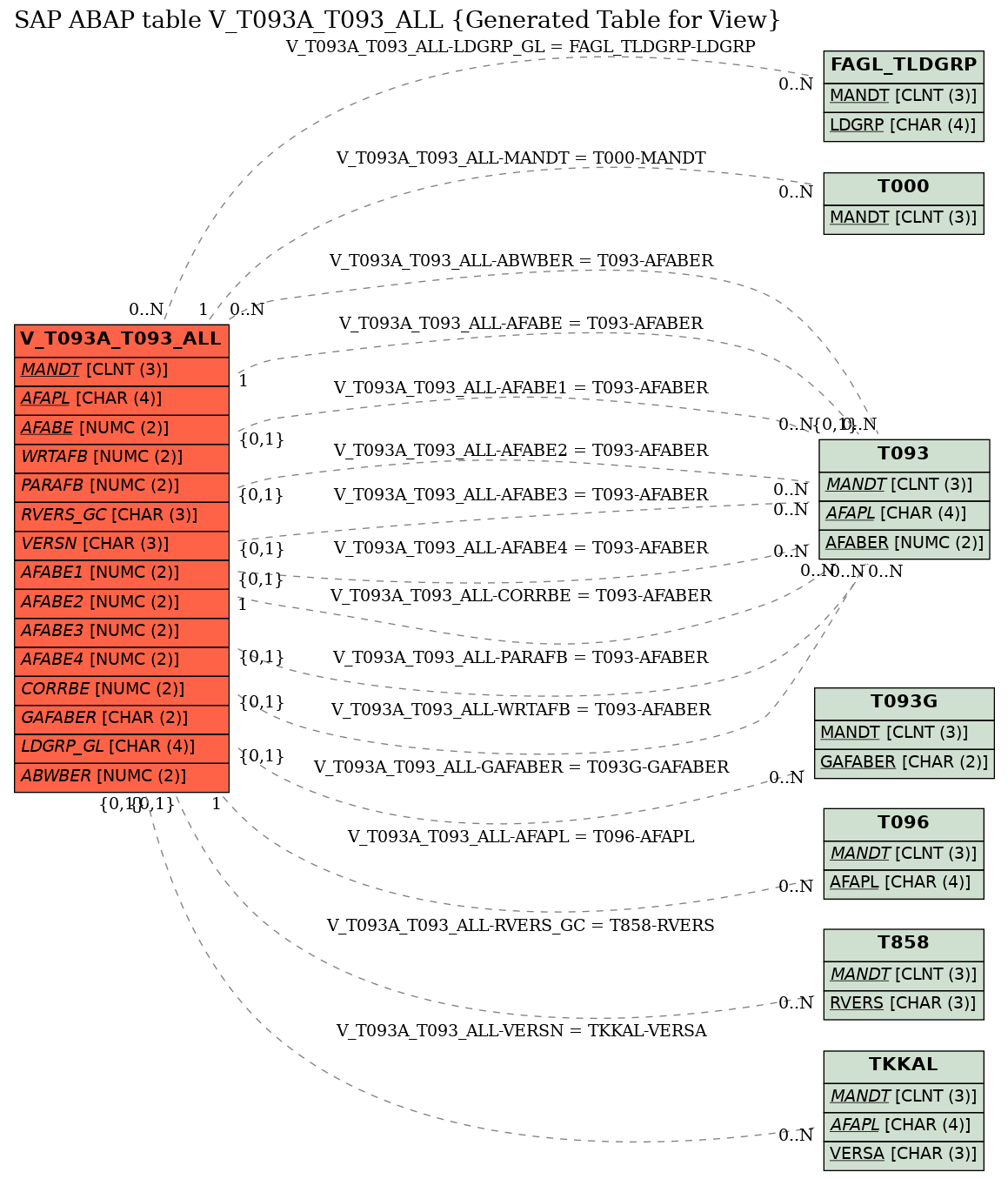 E-R Diagram for table V_T093A_T093_ALL (Generated Table for View)