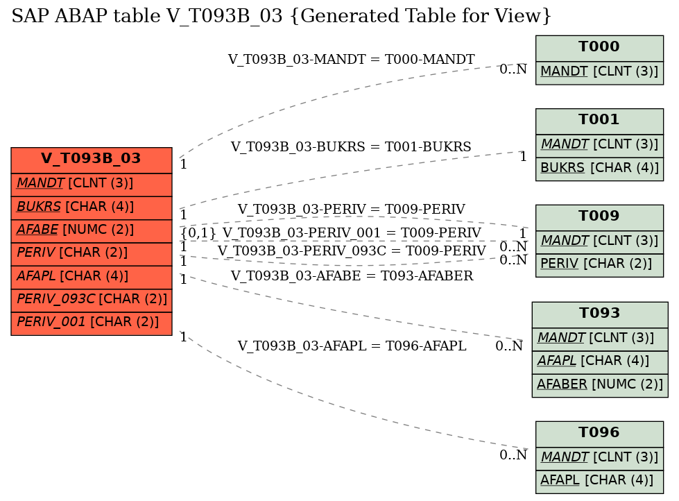 E-R Diagram for table V_T093B_03 (Generated Table for View)