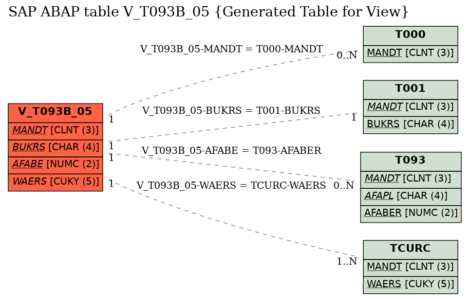E-R Diagram for table V_T093B_05 (Generated Table for View)
