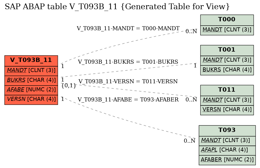 E-R Diagram for table V_T093B_11 (Generated Table for View)