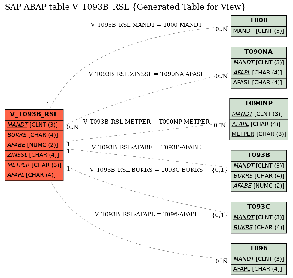 E-R Diagram for table V_T093B_RSL (Generated Table for View)