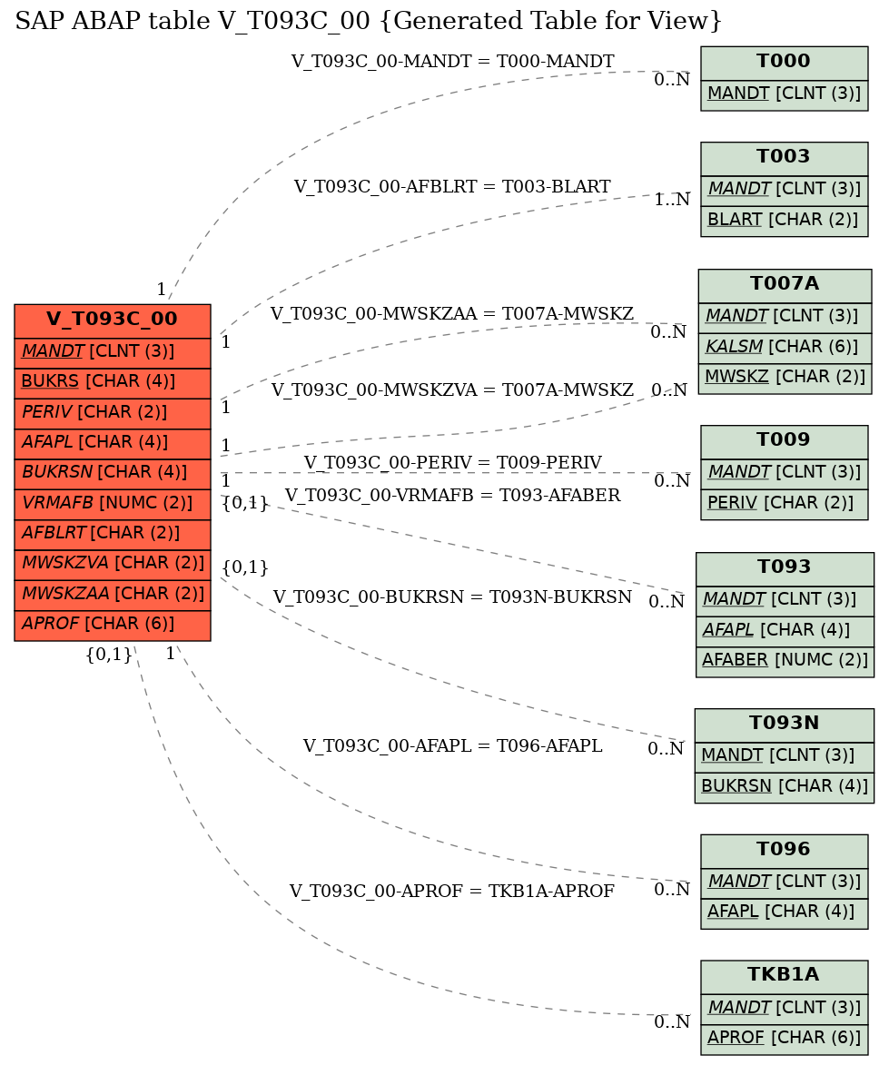 E-R Diagram for table V_T093C_00 (Generated Table for View)