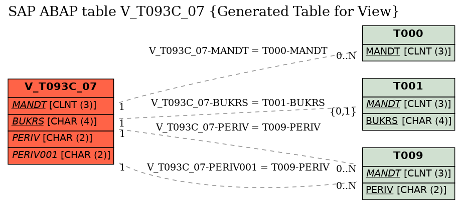 E-R Diagram for table V_T093C_07 (Generated Table for View)
