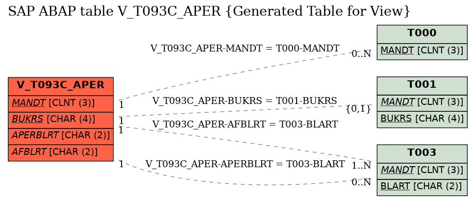 E-R Diagram for table V_T093C_APER (Generated Table for View)