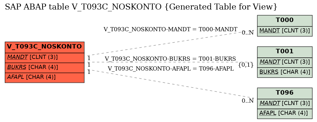 E-R Diagram for table V_T093C_NOSKONTO (Generated Table for View)