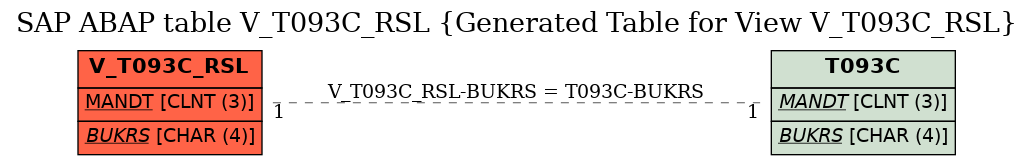 E-R Diagram for table V_T093C_RSL (Generated Table for View V_T093C_RSL)